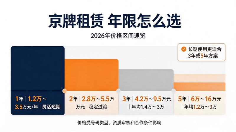 2026年北京车牌新政